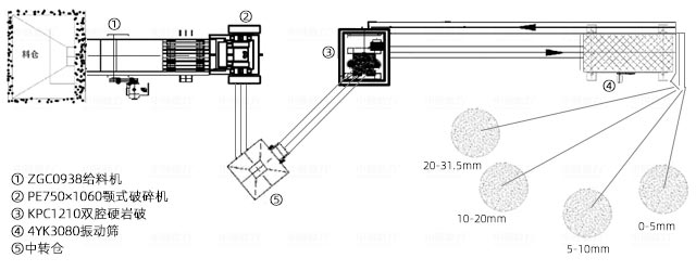 時(shí)產(chǎn)150-250噸花崗巖破碎機(jī)生產(chǎn)線工藝流程圖